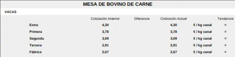 Foto 5 - Vacuno de cebo y porcino blanco mantienen la tendencia al alza y el cereal vuelve a cotizar en negativo