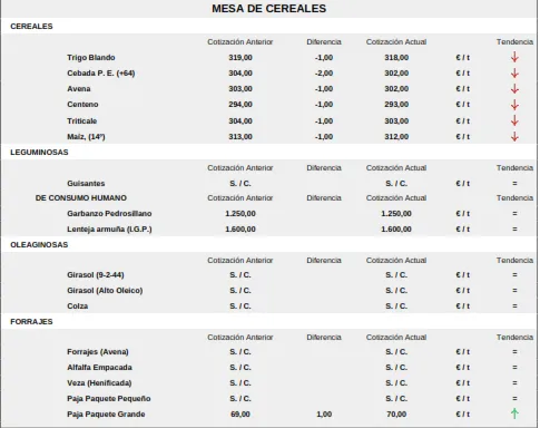 Foto 9 - El cereal contin&uacute;a en ca&iacute;da libre mientras vacuno de cebo, porcino blanco y corderos siguen al alza