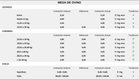 Foto 10 - El cereal contin&uacute;a en ca&iacute;da libre mientras vacuno de cebo, porcino blanco y corderos siguen al alza