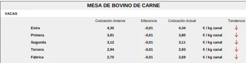 Foto 6 - El cereal contin&uacute;a en ca&iacute;da libre mientras vacuno de cebo, porcino blanco y corderos siguen al alza