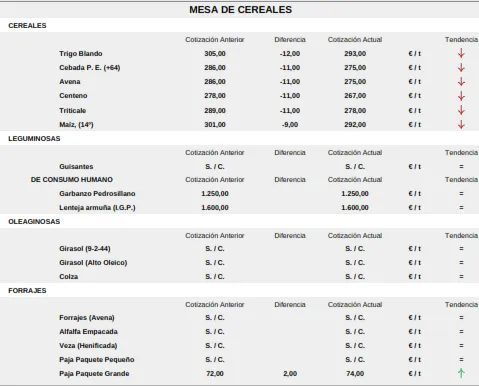 Foto 10 - Los precios del cereal mantienen la ca&iacute;da en picado y los de la carne contin&uacute;an al alza