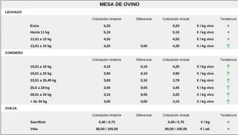 Foto 9 - Los precios del cereal mantienen la ca&iacute;da en picado y los de la carne contin&uacute;an al alza