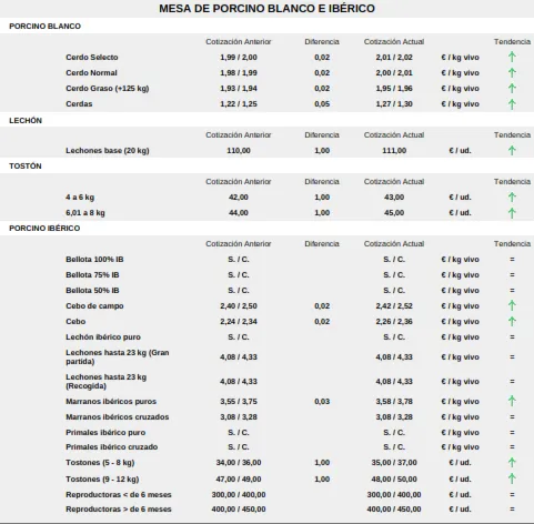 Foto 8 - Los precios del cereal mantienen la ca&iacute;da en picado y los de la carne contin&uacute;an al alza