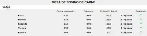 Foto 6 - Los precios del cereal mantienen la ca&iacute;da en picado y los de la carne contin&uacute;an al alza