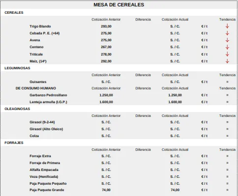 Foto 8 - El cereal deja de cotizar y evita una nueva bajada mientras la carne contin&uacute;a con precios al alza