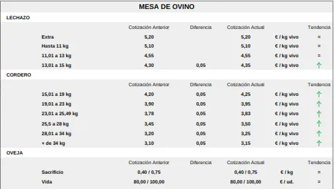 Foto 9 - El cereal deja de cotizar y evita una nueva bajada mientras la carne contin&uacute;a con precios al alza