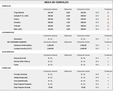 Foto 9 - Fuerte descenso de los precios del cereal y nueva subida del porcino, corderos y vacuno de cebo