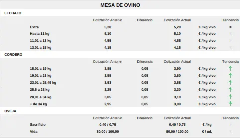 Foto 8 - Fuerte descenso de los precios del cereal y nueva subida del porcino, corderos y vacuno de cebo