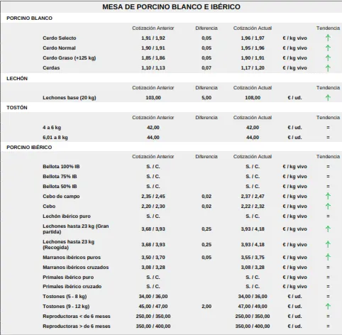 Foto 7 - Fuerte descenso de los precios del cereal y nueva subida del porcino, corderos y vacuno de cebo