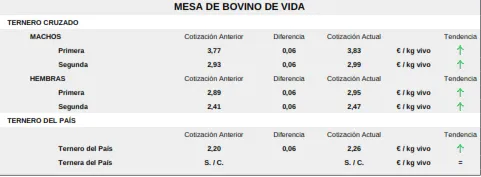 Foto 6 - Fuerte descenso de los precios del cereal y nueva subida del porcino, corderos y vacuno de cebo