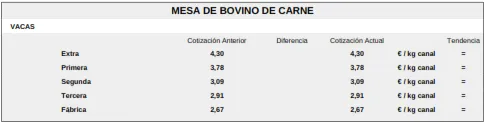 Foto 5 - Fuerte descenso de los precios del cereal y nueva subida del porcino, corderos y vacuno de cebo