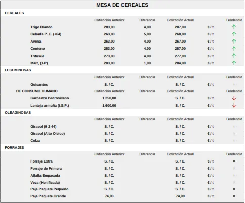 Foto 8 - Los efectos de la sequ&iacute;a se trasladan a la Mesa del cereal con una subida generalizada de las cotizaciones