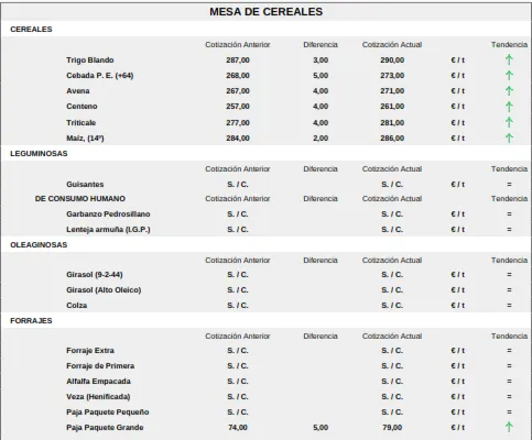 Foto 8 - La sequ&iacute;a y el veto de la UE al grano ucraniano marcan nuevas subidas del cereal