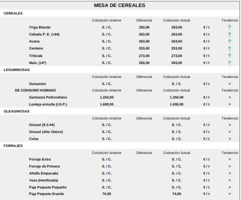 Foto 9 - El cereal vuelve a la pizarra de cotizaciones mientras la carne mantiene la tendencia al alza de los precios