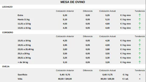 Foto 8 - El cereal vuelve a la pizarra de cotizaciones mientras la carne mantiene la tendencia al alza de los precios