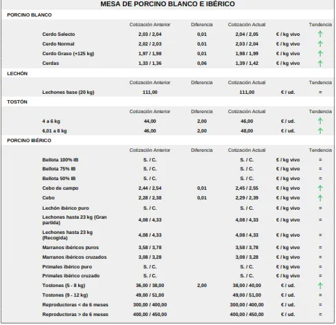 Foto 7 - El cereal vuelve a la pizarra de cotizaciones mientras la carne mantiene la tendencia al alza de los precios