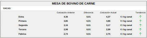Foto 4 - El cereal vuelve a la pizarra de cotizaciones mientras la carne mantiene la tendencia al alza de los precios