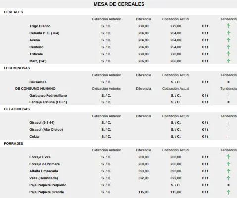 Foto 10 - El regreso de las cotizaciones a la lonja trae nuevas ca&iacute;das al cereal y subidas de los forrajes