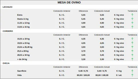 Foto 8 - El regreso de las cotizaciones a la lonja trae nuevas ca&iacute;das al cereal y subidas de los forrajes