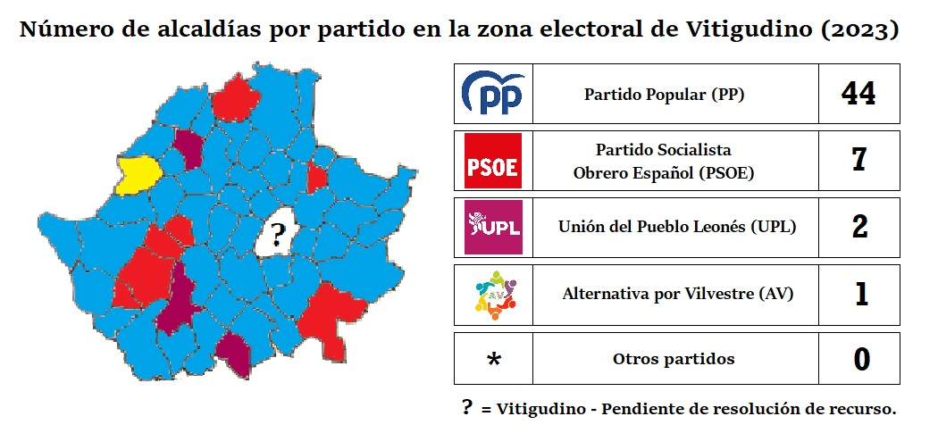 Foto 1 - El PP se hace con el 80% de alcaldías de Arribes. PSOE, UPL y AV se reparten el resto