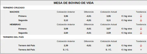 Foto 6 - Jornada aciaga con bajadas en todas las mesas