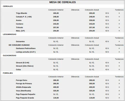 Foto 9 - Nueva bajada del vacuno mientras el cereal frena la ca&iacute;da 