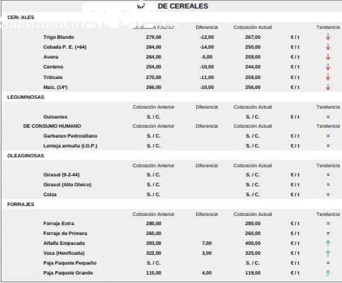 El forraje se dispara / CORRAL