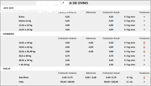 El forraje se dispara / CORRAL