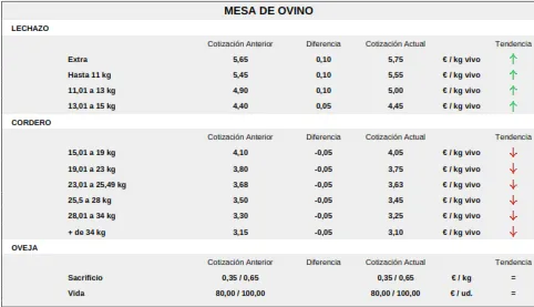Foto 8 - Nuevo r&eacute;cord del precio de la paja mientras el vacuno para sacrificio contin&uacute;a a la baja