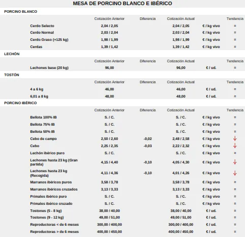Foto 7 - Nuevo r&eacute;cord del precio de la paja mientras el vacuno para sacrificio contin&uacute;a a la baja
