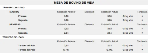 Foto 6 - Nuevo r&eacute;cord del precio de la paja mientras el vacuno para sacrificio contin&uacute;a a la baja