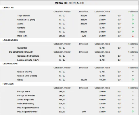 Foto 9 - Comienza a cotizar el cereal con precios a la baja mientras la paja sigue sin techo