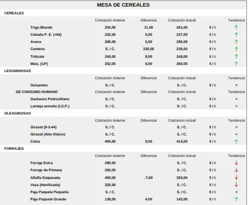Foto 9 - Subidas importantes del cereal en la segunda cotizaci&oacute;n tras el par&oacute;n por el inicio de cosecha