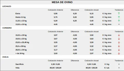 Foto 8 - Subidas importantes del cereal en la segunda cotizaci&oacute;n tras el par&oacute;n por el inicio de cosecha