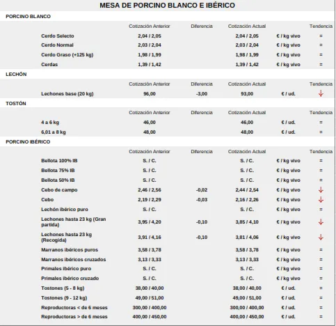 Foto 7 - Subidas importantes del cereal en la segunda cotizaci&oacute;n tras el par&oacute;n por el inicio de cosecha