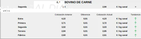 De momento, el vacuno de cebo se mantiene estable / CORRAL