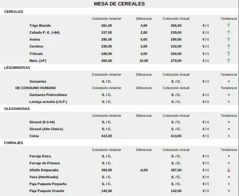 Foto 3 - Subida generalizada del cereal con fuerte &lsquo;estir&oacute;n&rsquo; para el ma&iacute;z