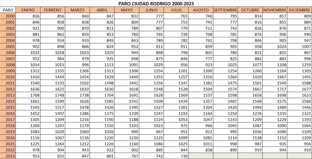 Foto 2 - Ciudad Rodrigo registr&oacute; en julio el dato m&aacute;s alto en 12 a&ntilde;os de afiliados a la Seguridad Social