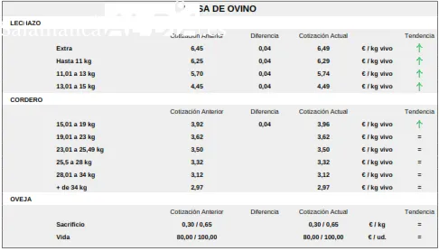 La vacuno repitió precios tanto el de cebo como el de sacrificio / CORRAL