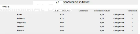 La vacuno repitió precios tanto el de cebo como el de sacrificio / CORRAL