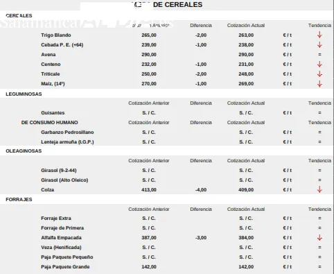 La sequía aumenta los costes de producción para los ganaderos y los precios tienden a la baja / CORRAL