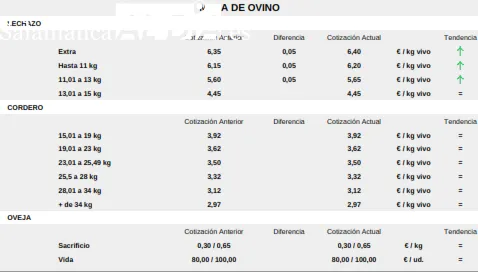 La sequía aumenta los costes de producción para los ganaderos y los precios tienden a la baja / CORRAL