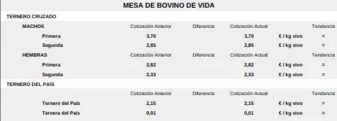 Foto 7 - Nueva subida de los corderos con las terneras, y ca&iacute;da del porcino blanco con el ma&iacute;z y el trigo