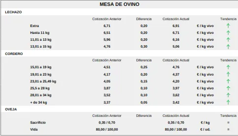 Foto 7 - Corderos y lechazos se mantienen sin freno mientras el porcino blanco registra una nueva ca&iacute;da