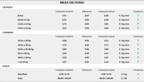 Foto 5 - Corderos y lechazos siguen sin techo mientras el cereal registra una bajada generalizada 
