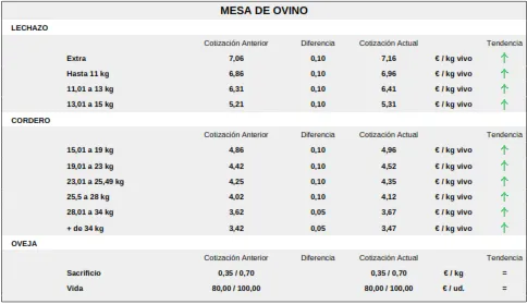 Foto 7 - El precio de corderos y lechazos se queda de nuevo sin techo mientras el vacuno se mantiene sin cambios