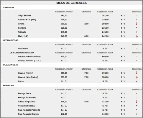 Foto 9 - El precio del ma&iacute;z se mantiene a la baja con la avena mientras el vacuno repite precios