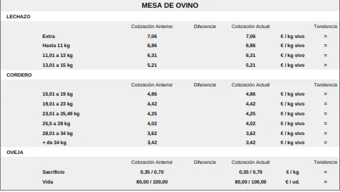 Foto 7 - El precio del ma&iacute;z se mantiene a la baja con la avena mientras el vacuno repite precios