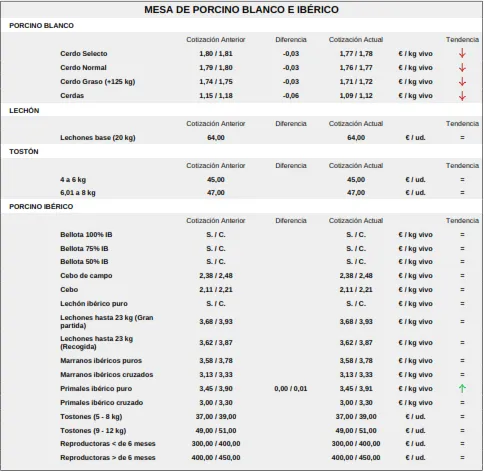 Foto 6 - El precio del ma&iacute;z se mantiene a la baja con la avena mientras el vacuno repite precios