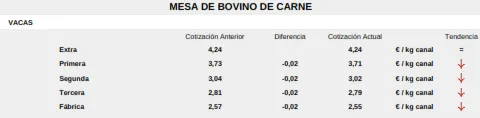 Foto 4 - El precio del ma&iacute;z se mantiene a la baja con la avena mientras el vacuno repite precios